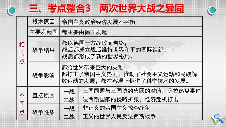 2024初三历史下学期江西省学考历史二轮专题复习——两次世界大战课件第8页