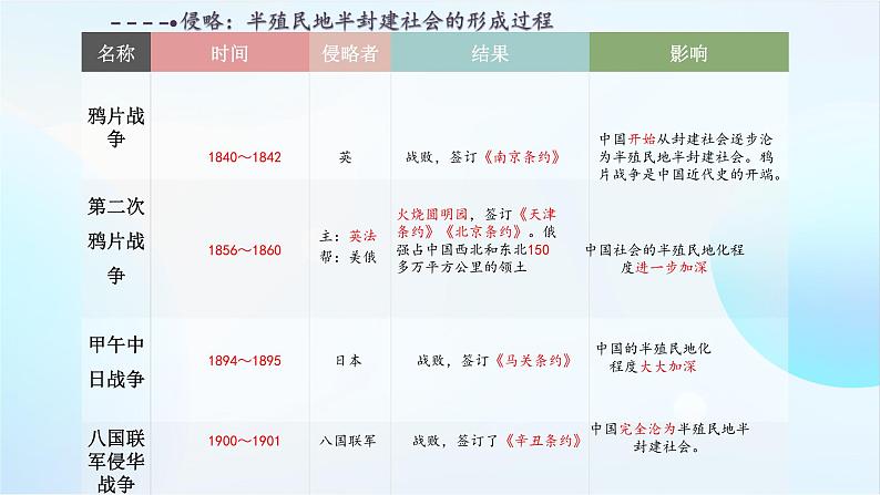 2024学年江西中考历史专题复习近代中国是如何沦为半殖民地半封建社会的过程课件第7页