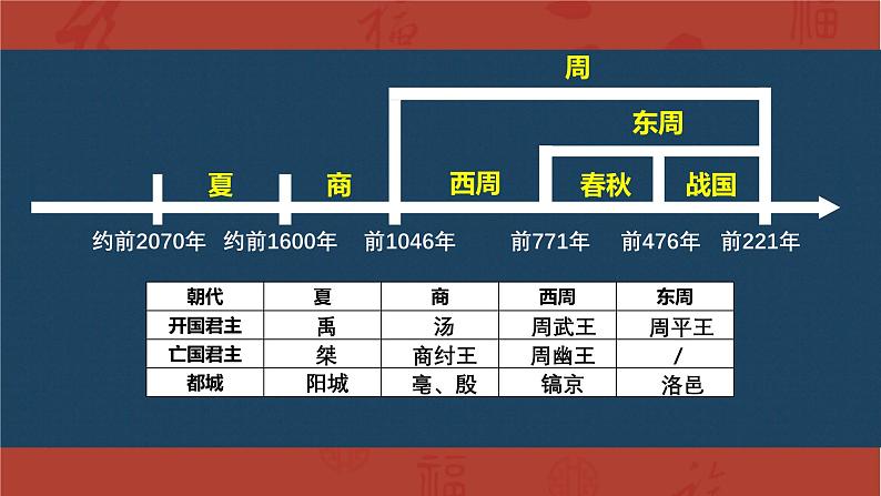 2024年部编版初中历史初三下学期江西中考历史二轮专题复习课件《夏商周时期：早期国家与社会变革》课件03