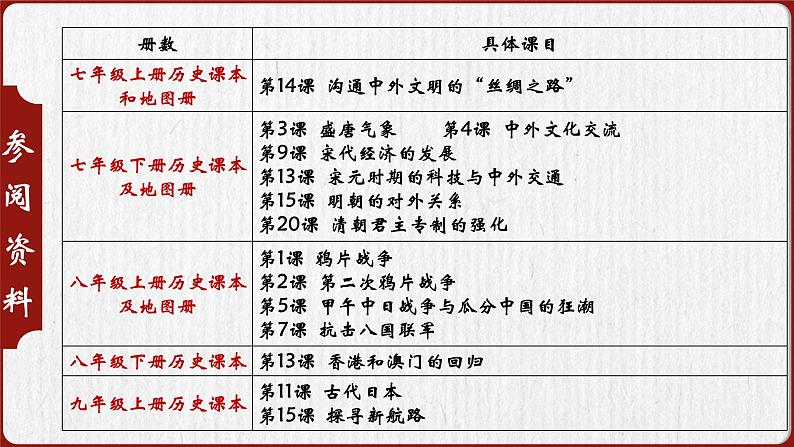 部编版初中历史初三下学期2024学年江西中考历史二轮专题复习课件海上丝绸之路的辉煌与衰落课件05