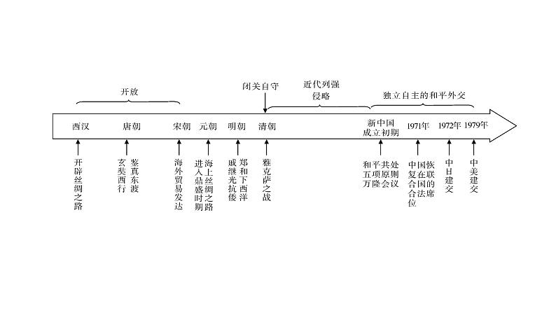 2024年广东省中考历史二轮专题复习：专题二　古今中国的对外交往  课件第2页