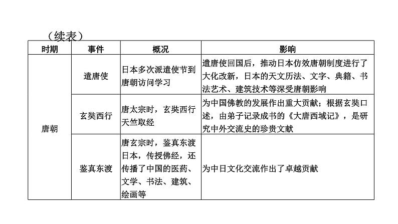 2024年广东省中考历史二轮专题复习：专题二　古今中国的对外交往  课件第5页