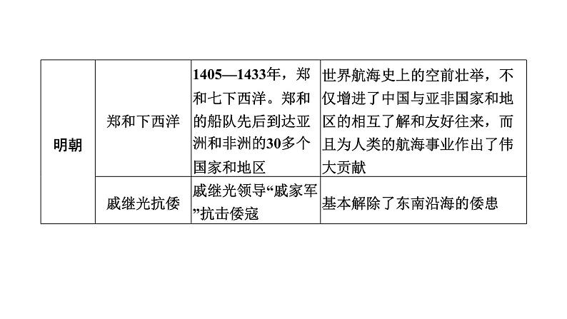 2024年广东省中考历史二轮专题复习：专题二　古今中国的对外交往  课件第7页