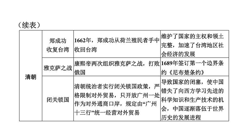 2024年广东省中考历史二轮专题复习：专题二　古今中国的对外交往  课件第8页