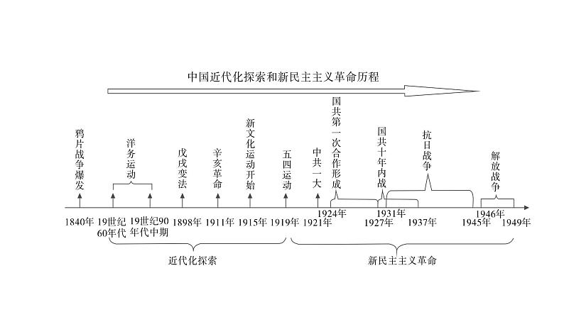 2024年广东省中考历史二轮专题复习：专题三　民族复兴的中国梦复习 课件第2页