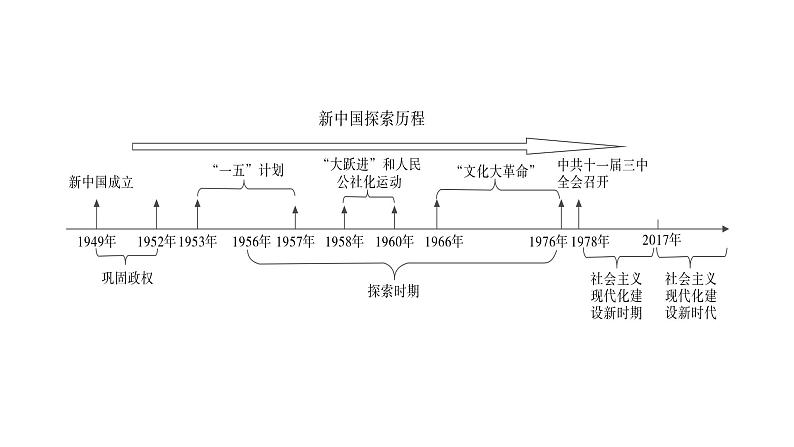 2024年广东省中考历史二轮专题复习：专题三　民族复兴的中国梦复习 课件第3页