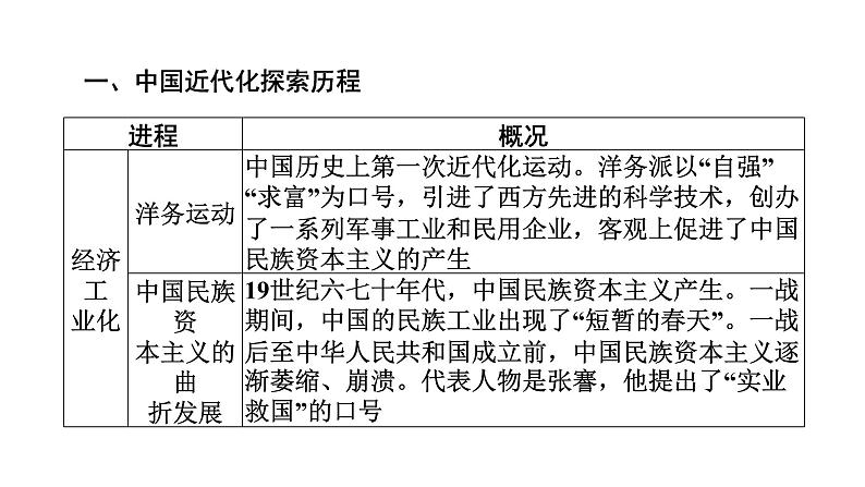 2024年广东省中考历史二轮专题复习：专题三　民族复兴的中国梦复习 课件第5页