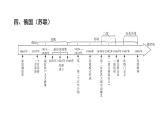 2024年广东省中考历史二轮专题复习：专题四　大国崛起 复习 课件