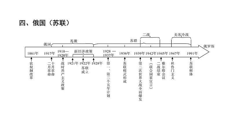 2024年广东省中考历史二轮专题复习：专题四　大国崛起 复习 课件05