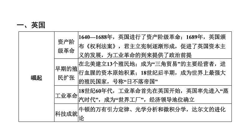 2024年广东省中考历史二轮专题复习：专题四　大国崛起 复习 课件08