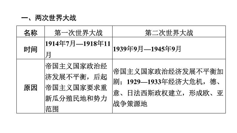 2024年广东省中考历史二轮专题复习：专题五　两次世界大战与世界格局的演变复习 课件04