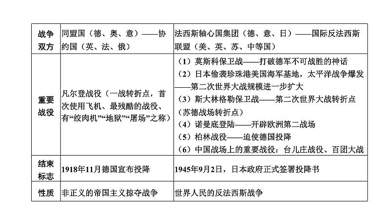 2024年广东省中考历史二轮专题复习：专题五　两次世界大战与世界格局的演变复习 课件05