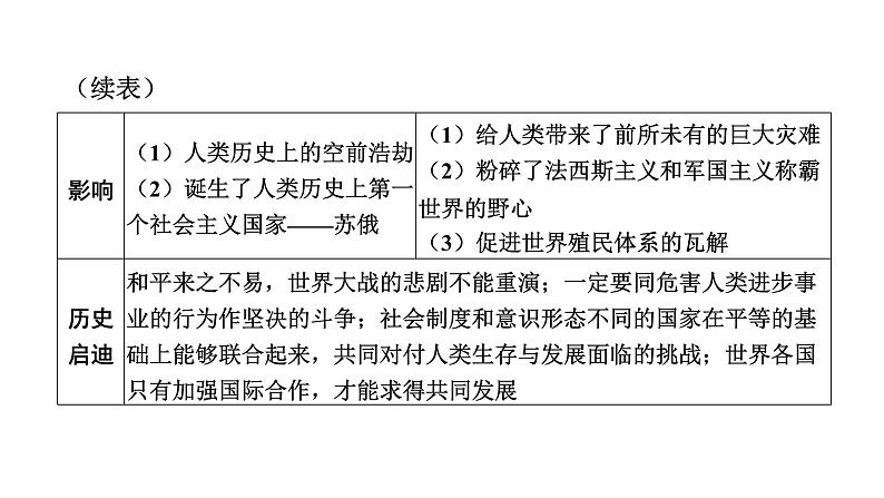 2024年广东省中考历史二轮专题复习：专题五　两次世界大战与世界格局的演变复习 课件06