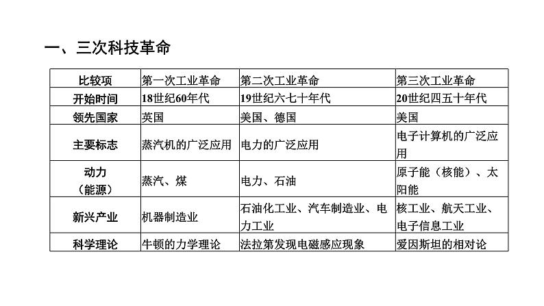 2024年广东省中考历史二轮专题复习：专题六　三次科技革命与经济全球化 课件第4页