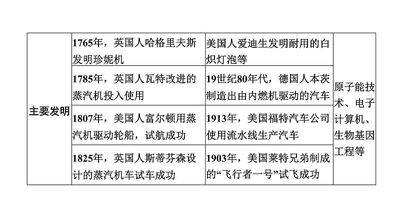 2024年广东省中考历史二轮专题复习：专题六　三次科技革命与经济全球化 课件第5页