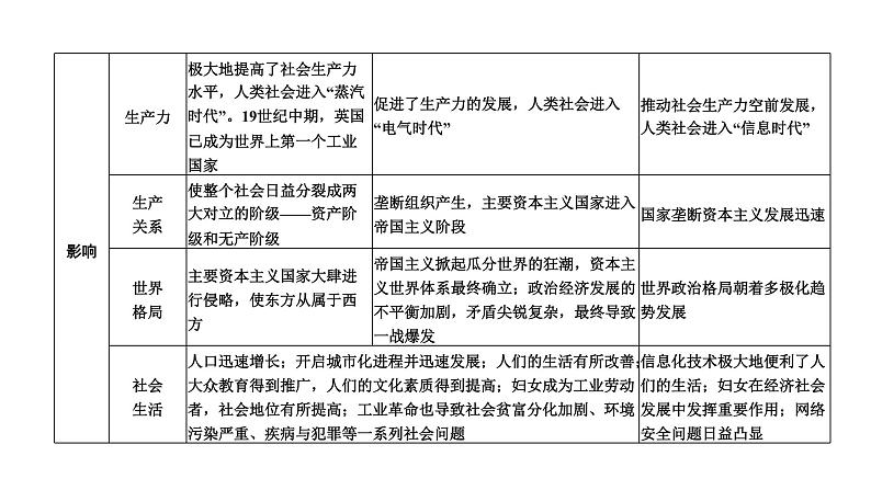 2024年广东省中考历史二轮专题复习：专题六　三次科技革命与经济全球化 课件第7页