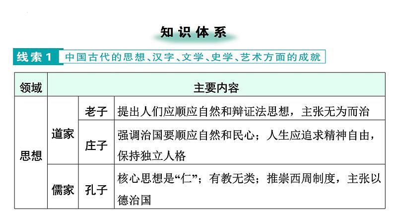 2024年广东省中考历史二轮复习 ： 专题二 中华优秀传统文化 课件第2页