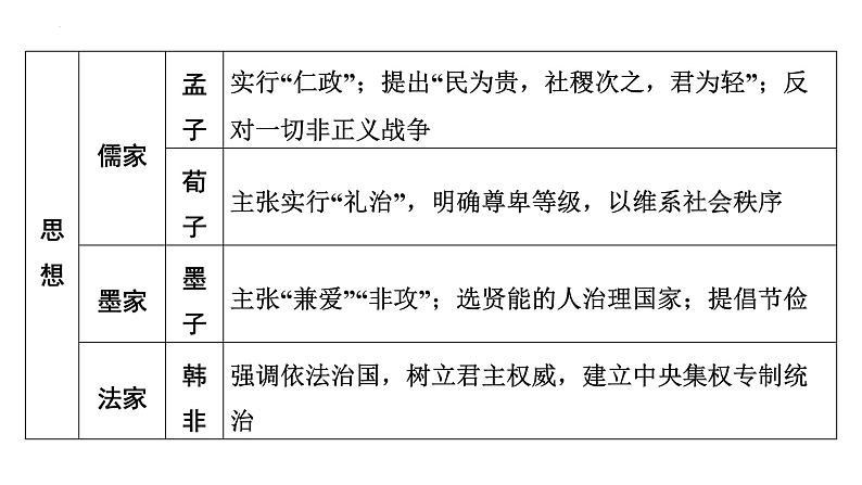 2024年广东省中考历史二轮复习 ： 专题二 中华优秀传统文化 课件第3页