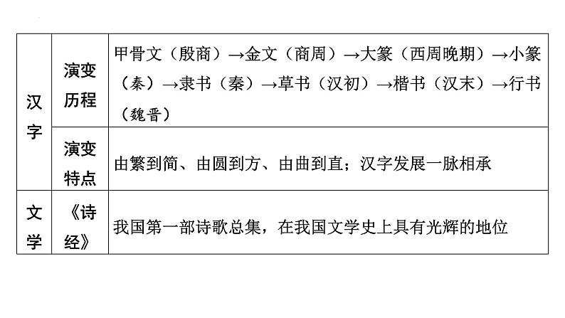 2024年广东省中考历史二轮复习 ： 专题二 中华优秀传统文化 课件第4页