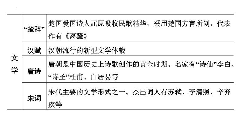 2024年广东省中考历史二轮复习 ： 专题二 中华优秀传统文化 课件第5页