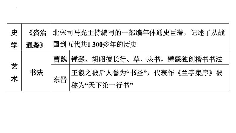 2024年广东省中考历史二轮复习 ： 专题二 中华优秀传统文化 课件第7页