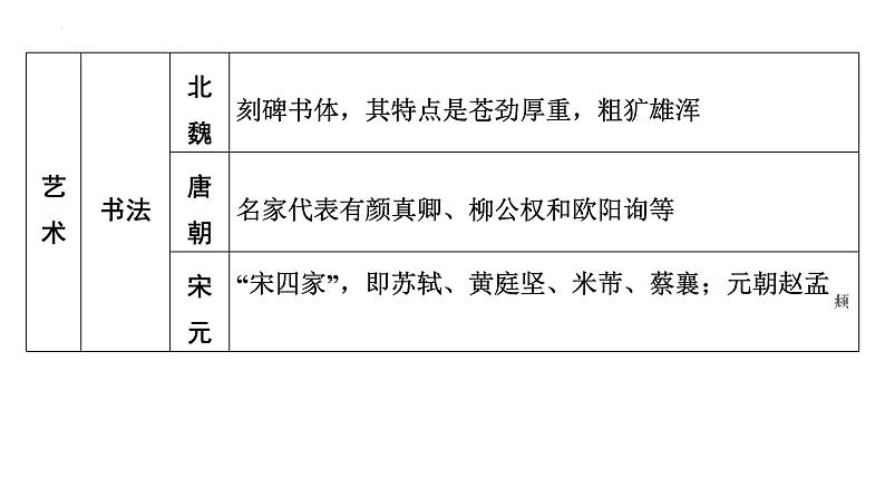 2024年广东省中考历史二轮复习 ： 专题二 中华优秀传统文化 课件第8页