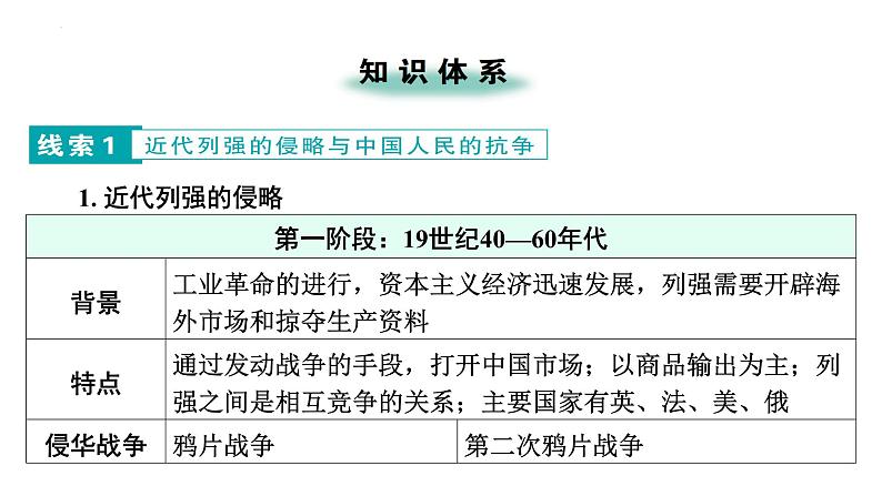 2024年广东省中考历史二轮复习 ： 专题四 近代中国的救亡图存与近代化 课件02