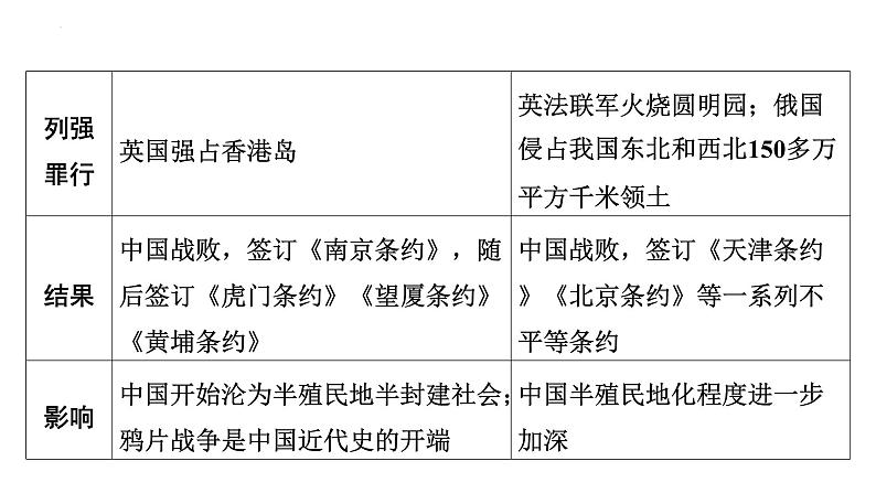 2024年广东省中考历史二轮复习 ： 专题四 近代中国的救亡图存与近代化 课件03