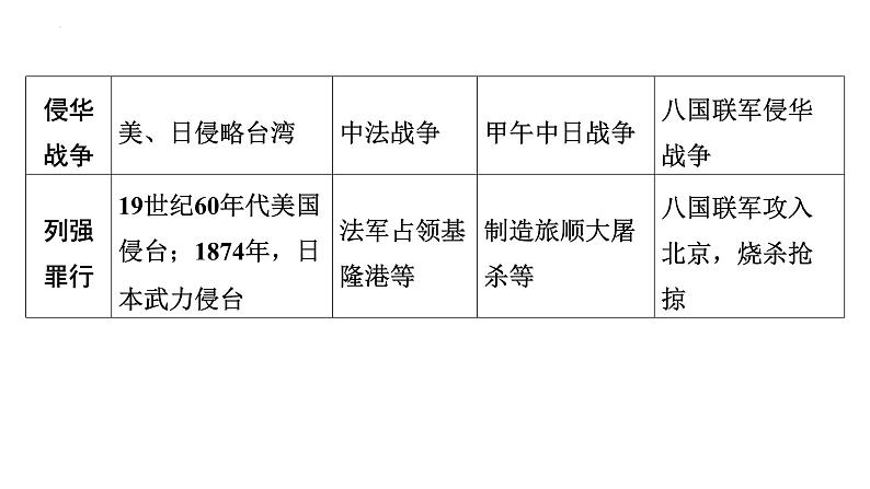 2024年广东省中考历史二轮复习 ： 专题四 近代中国的救亡图存与近代化 课件05