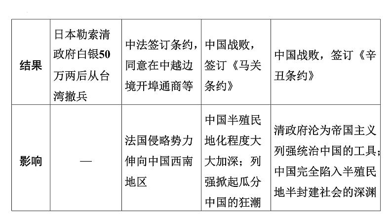 2024年广东省中考历史二轮复习 ： 专题四 近代中国的救亡图存与近代化 课件06