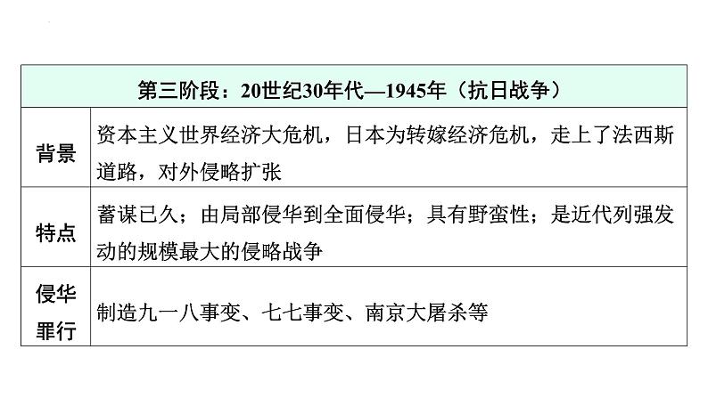 2024年广东省中考历史二轮复习 ： 专题四 近代中国的救亡图存与近代化 课件07