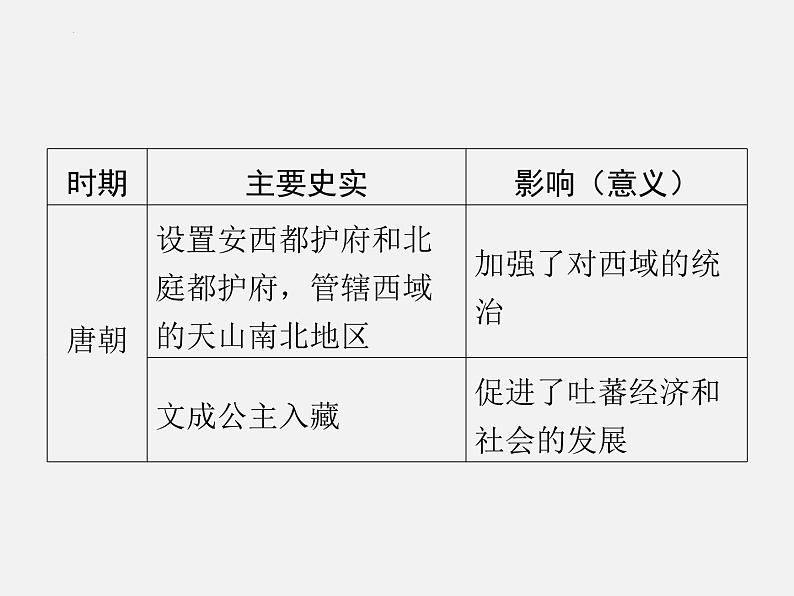 专题二中国古代的民族关系与对外交往  2024年广东省中考历史二轮专题复习 课件第4页