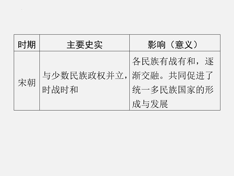 专题二中国古代的民族关系与对外交往  2024年广东省中考历史二轮专题复习 课件第5页