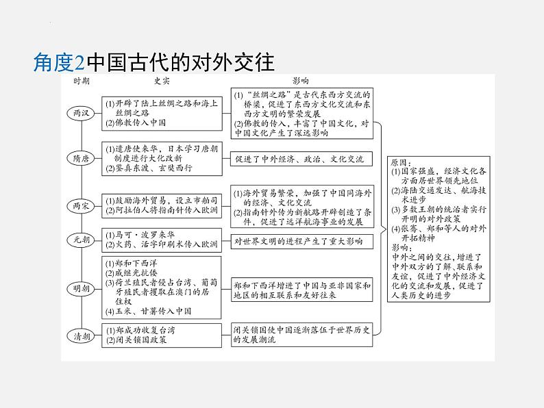 专题二中国古代的民族关系与对外交往  2024年广东省中考历史二轮专题复习 课件第8页