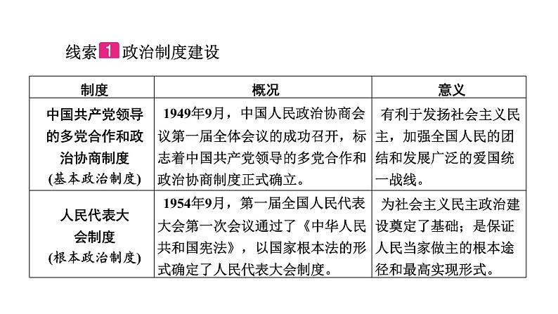 专题二新中国成立后的政治建设 广东省2024年中考历史二轮复习 课件第2页