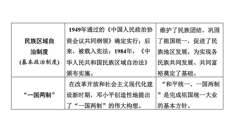 专题二新中国成立后的政治建设 广东省2024年中考历史二轮复习 课件第3页