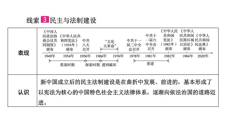 专题二新中国成立后的政治建设 广东省2024年中考历史二轮复习 课件第8页