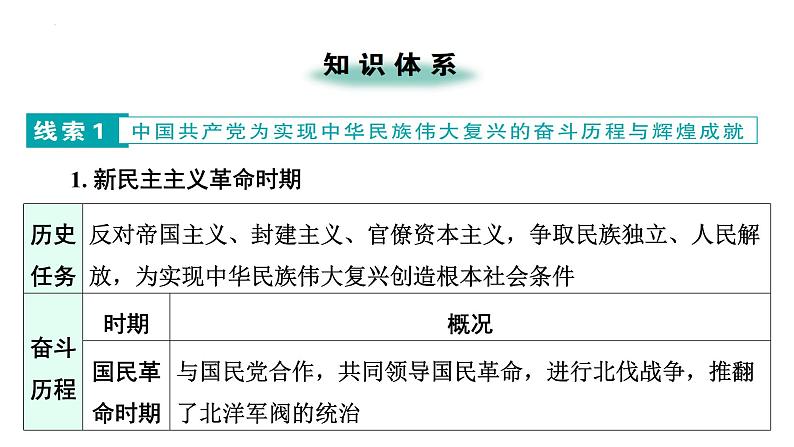 专题五 中国共产党的光辉历程 课件 广东省2024年中考历史二轮复习 课件第2页