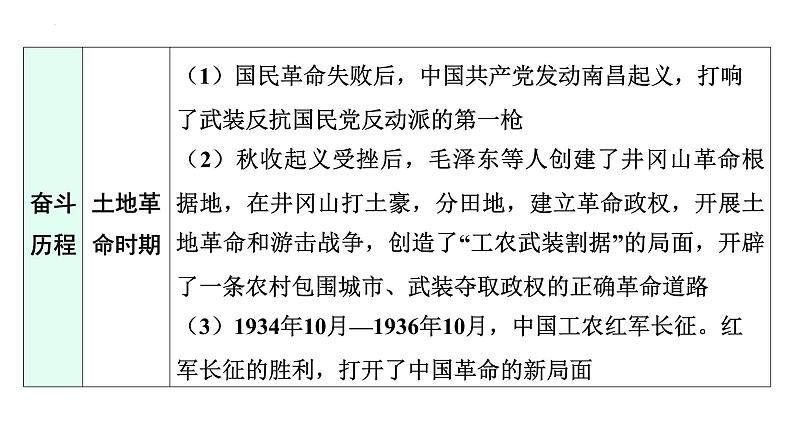 专题五 中国共产党的光辉历程 课件 广东省2024年中考历史二轮复习 课件第3页