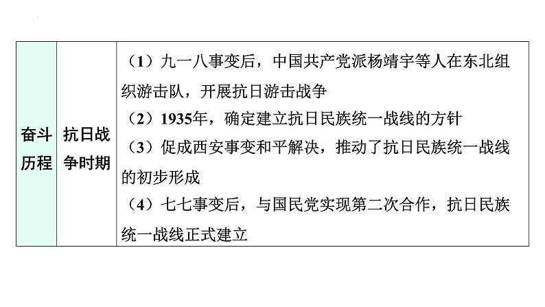 专题五 中国共产党的光辉历程 课件 广东省2024年中考历史二轮复习 课件第4页