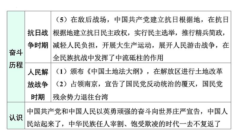 专题五 中国共产党的光辉历程 课件 广东省2024年中考历史二轮复习 课件第5页