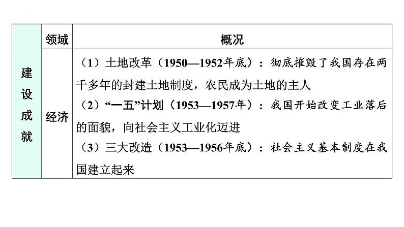 专题五 中国共产党的光辉历程 课件 广东省2024年中考历史二轮复习 课件第7页