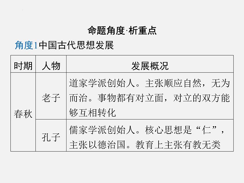 专题七 中外思想文化发展史 2024年广东省中考历史二轮复习 课件第2页