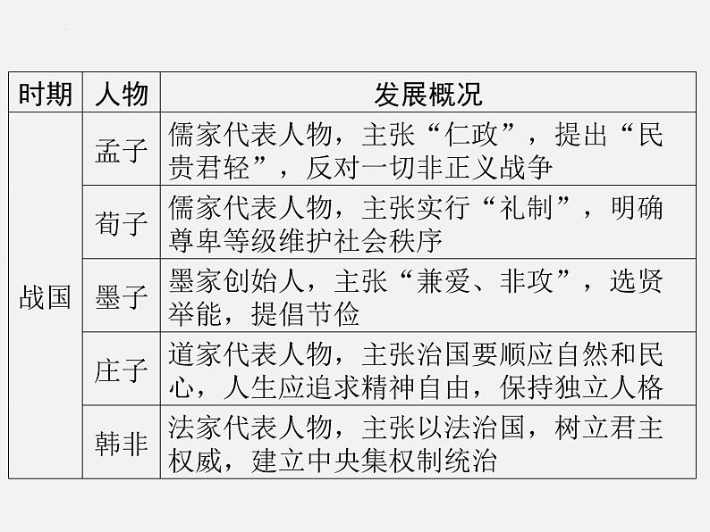 专题七 中外思想文化发展史 2024年广东省中考历史二轮复习 课件第3页