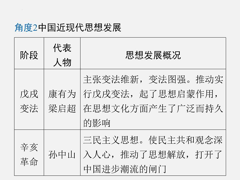 专题七 中外思想文化发展史 2024年广东省中考历史二轮复习 课件第5页