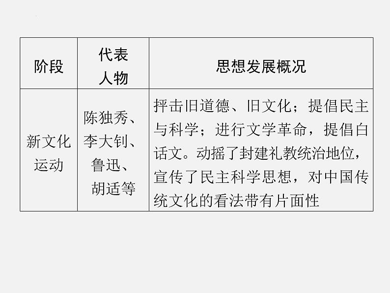 专题七 中外思想文化发展史 2024年广东省中考历史二轮复习 课件第6页