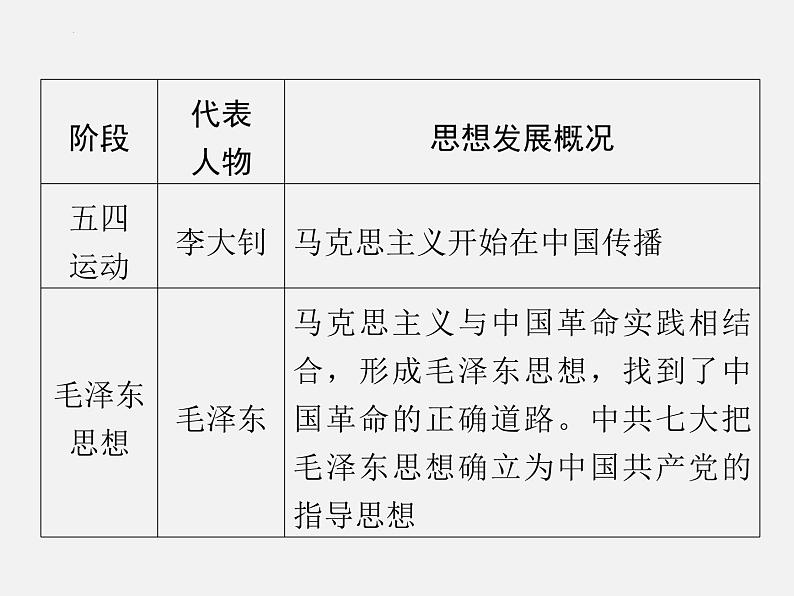 专题七 中外思想文化发展史 2024年广东省中考历史二轮复习 课件第7页