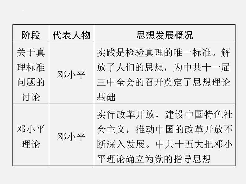 专题七 中外思想文化发展史 2024年广东省中考历史二轮复习 课件第8页