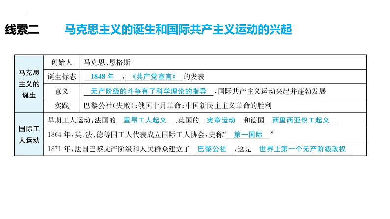 专题七　思想解放推动社会进步  2024年广东省中考历史二轮复习 课件05