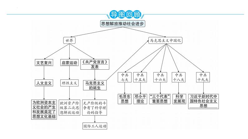 专题七　思想解放推动社会进步  2024年广东省中考历史二轮复习 课件08